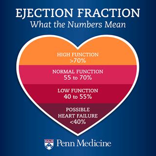 ejection fraction of 50.